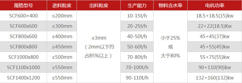 大中小型煤炭破碎機的型號參數(shù)，哪個廠家價格低？